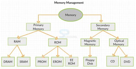 Types Of Computer Memory With Diagram