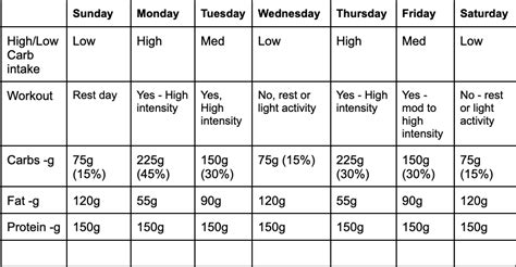 The Full Guide to Carb Cycling: Key Benefits + How to Do It | Signos