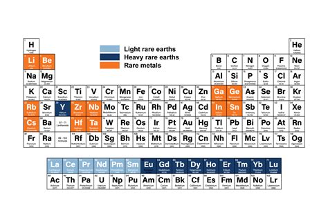 Periodic Table Of The Elements The Rare Earth Elements Comprise 15 ...