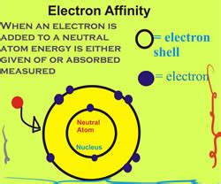 Difference between Electronegativity and Electron Affinity ...