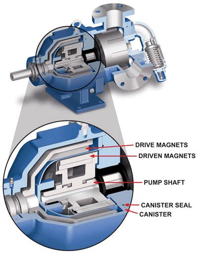 Magnetic Drive Pumps Selection Guide: Types, Features, Applications ...