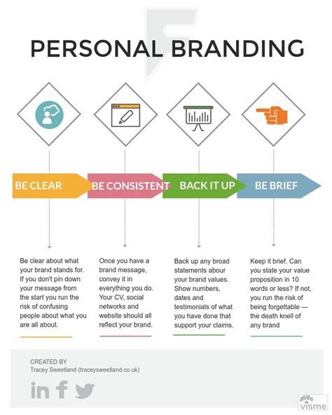 Pin by Impetus4 on Infographics | Personal branding, Branding ...