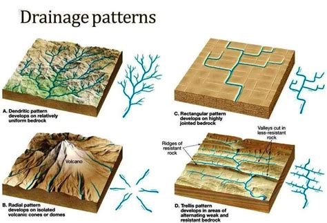 Types of Drainage Patterns | Geology In | Geology, Drainage ...