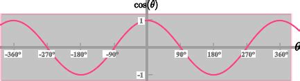 Cos Graph - GCSE Maths - Steps, Examples & Worksheet