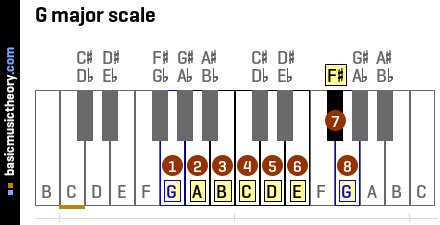 basicmusictheory.com: G major key signature