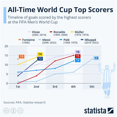 Chart: All-Time World Cup Top Scorers | Statista