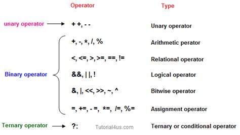 Operators in Java - Java Tutorial