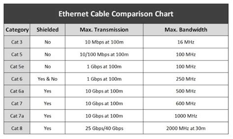 Ethernet Cable Comparison Chart - Sentinel