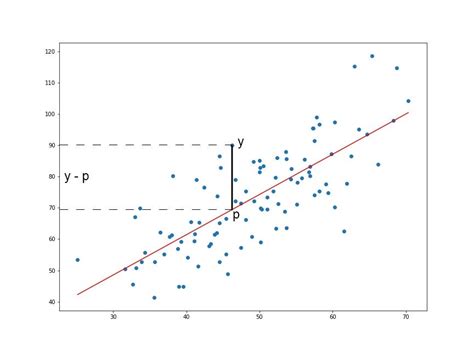 Linear Regression Using Least Squares | by Adarsh Menon | Towards Data ...