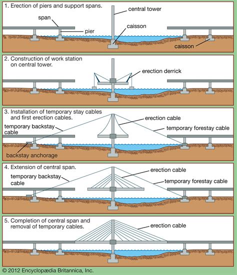 Cable-stayed bridge | Definition & Facts | Britannica