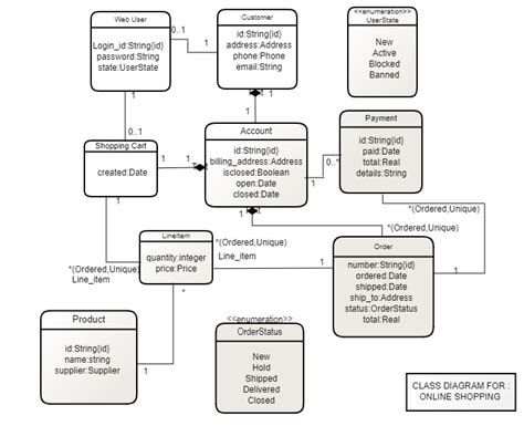 CLASS DIAGRAM - ONLINE SHOPPING