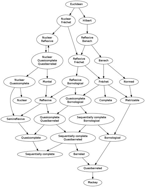 Diagram topological vector space