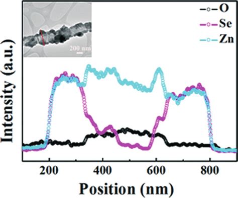 Representative EDX line scanning spectroscopy of a single... | Download ...