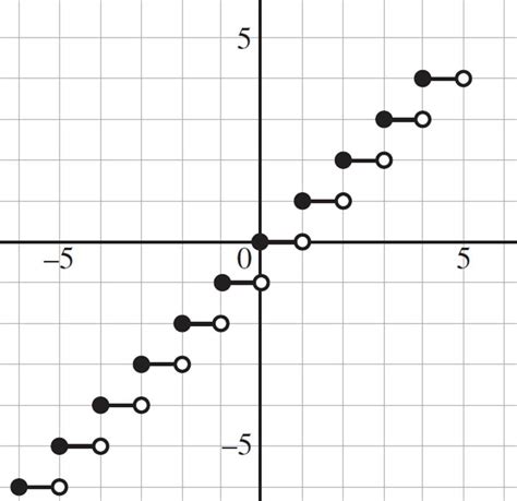 The greatest integer function is just one example of a step function ...