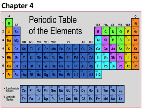 Periodic Table Groups