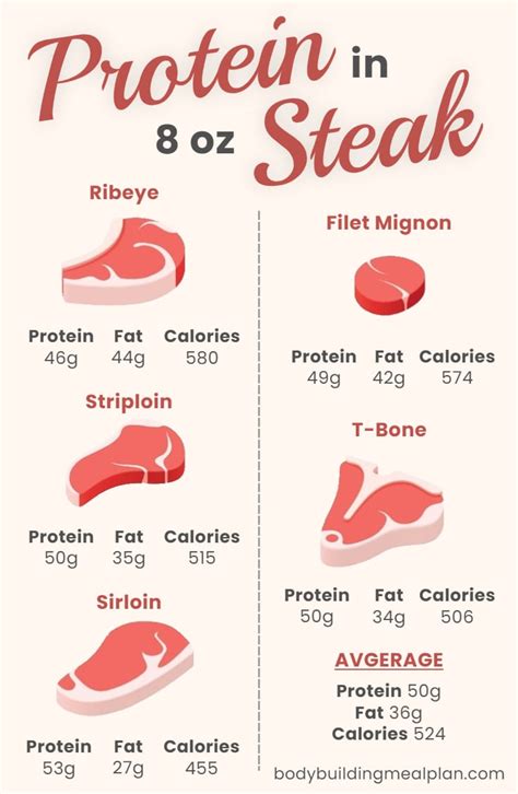 How Much Protein In 8 Oz Steak? | Nutritioneering