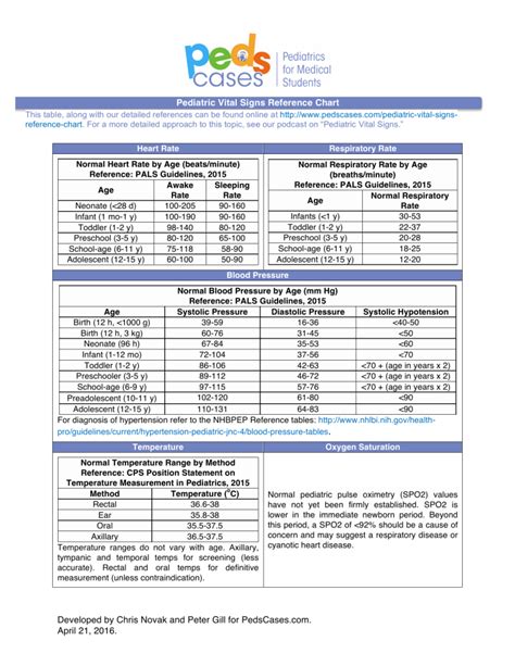 Vital Signs Reference Chart 1.2 2