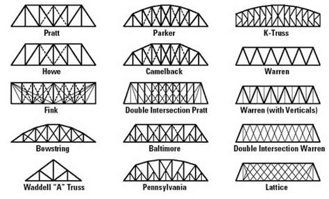 Doing the Math: Analysis of Forces in a Truss Bridge - Lesson ...