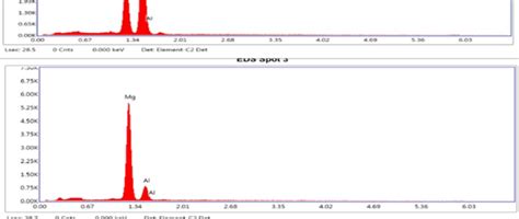 EDX Spectroscopy, Composition Graphs | Download Scientific Diagram