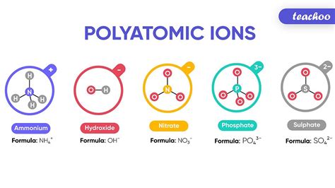 What are Polyatomic Ions? Give Examples - Teachoo - Concepts