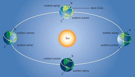 How does the tilt of the axis affect the Earth? | Socratic