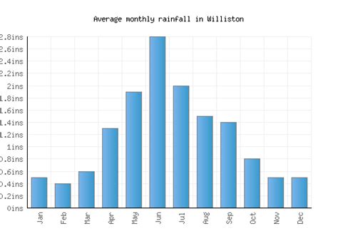 Williston Weather averages & monthly Temperatures | United States ...