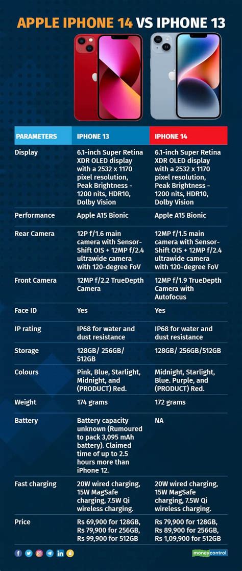 iPhone 14 vs iPhone 13: What are the differences in pricing and ...