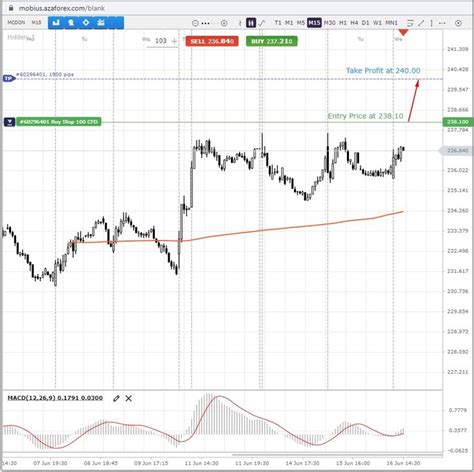 McDonald's Stock Chart