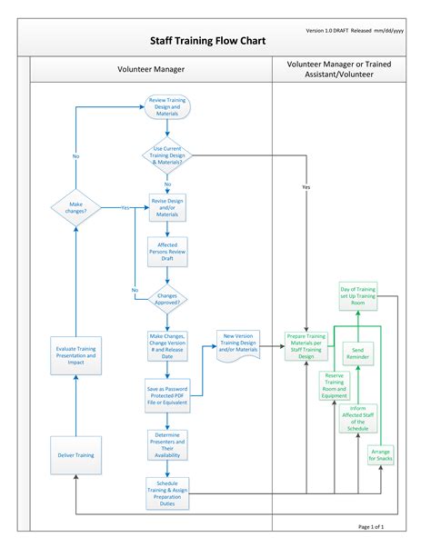 Staff Training Flowchart - How to create a Staff Training Flowchart ...