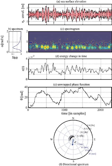 Time-frequency representation of wind wave with narrow power spectrum ...