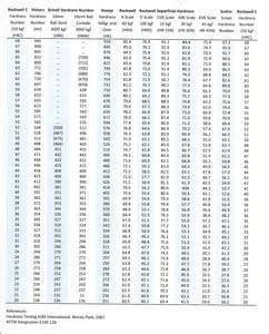 Hardness Conversion Charts - United Testing Systems Canada Ltd ...