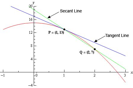 how to find the tangent line of a function - Riggs Reephy