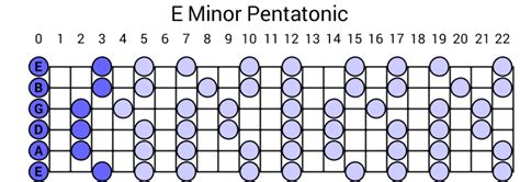 E Minor Pentatonic Scale