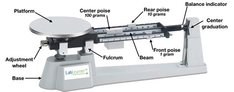 Triple-Beam Balance – Lablearner Metriclab