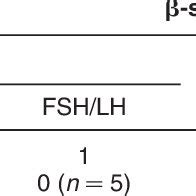 The FSH and LH activities and the calculated FSH/LH ratios of ...