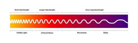 Infrared Waves