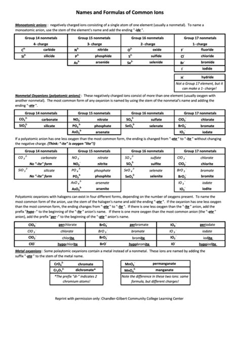 Names And Formulas Of Common Ions printable pdf download