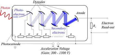 Photomultiplier Tube Construction Working Principle Video, 44% OFF