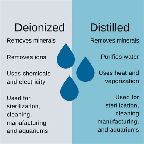 Is deionized water the same as distilled water? – Wisewell