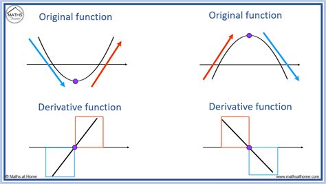 How to Sketch the Graph of the Derivative – mathsathome.com