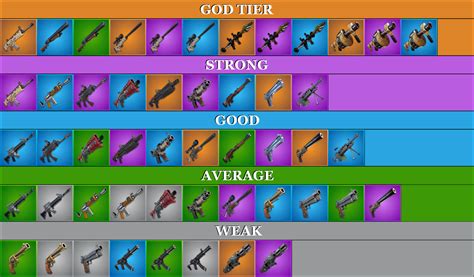 Fortnite Weapon Tier List