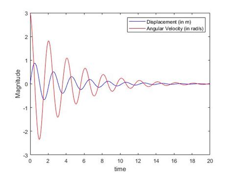 Simple Pendulum Oscillation - Projects - Skill-Lync