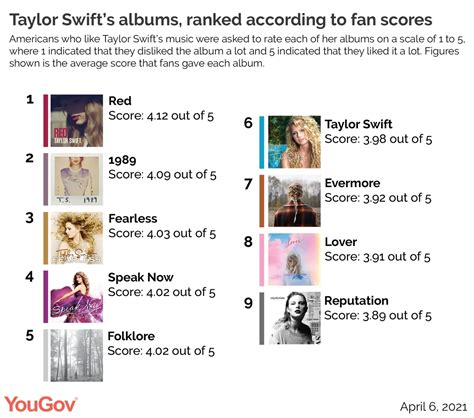 Taylor Swift’s albums, ranked according to fans | YouGov