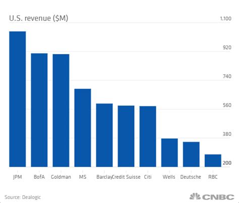 Big banks are reaping in the revenue from the Trump trade