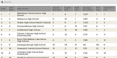 High School Rankings - Infogram