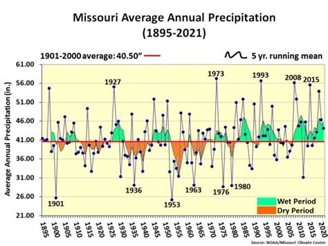 Missouri Climate Center