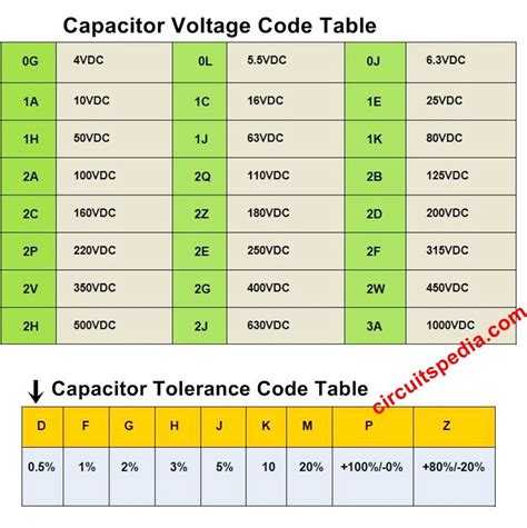 Mylar Capacitor Code Chart