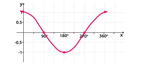 Trigonometry Graphs for Sine, Cosine and Tangent Functions