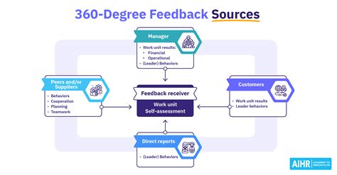 360 Degree Feedback: A Comprehensive Guide AIHR, 60% OFF