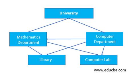 DBMS network model | Learn the Advantages and Disadvantages